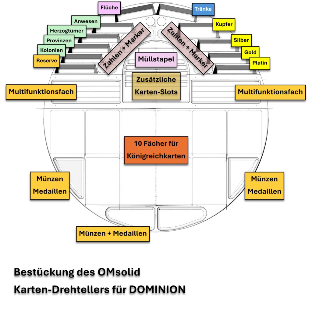 Beschreibung der Funktion der verschiedenen Bereiche des Dominion-Stielebretts.